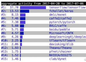 2017最新一季的深度学习框架关注度排名