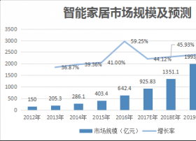 “碎片化”成为智能家居发展一大阻碍 