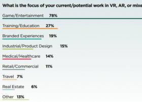 VR报告：八成在做游戏，70%认为当前盈利难