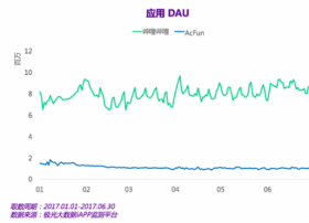 AcFun外要整改内有撕逼:只有B站爸爸的爱才能救它