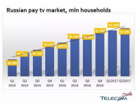 俄罗斯付费电视增长放缓 缺乏基础设施