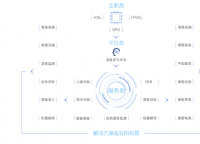 发力人工智能美团云7款AI新品已上线