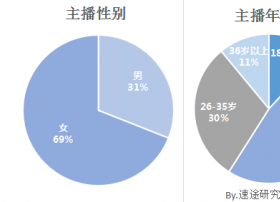 速途研究院：2017年上半年直播市场用户调研报告