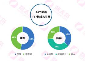 2017上半年电视综艺市场观察：湘浙领军电视一线