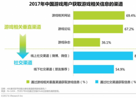 游戏分发渠道新趋势 聚奥网络大展拳脚