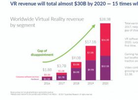 Superdata最新报告：VR用户主要划分四类