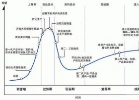 Gartner公布中国新兴技术成熟度曲线 5G技术发展提速