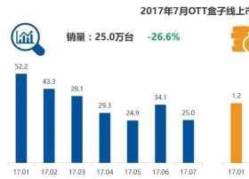 7月OTT盒子市场分析:天猫魔盒下架带来的市场突变