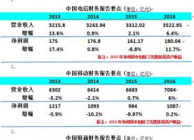 掰一掰运营商“期中成绩单”：中国电信走势稳健初显转型效果