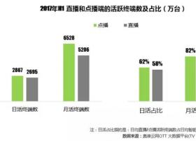 OTT媒体价值:直播点播相生相克