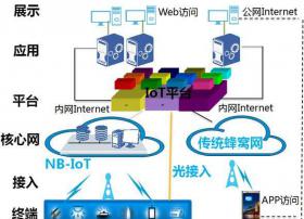 【解析】全球物联网平台的发展现状