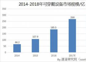 速途研究院：2017上半年可穿戴设备市场分析报告