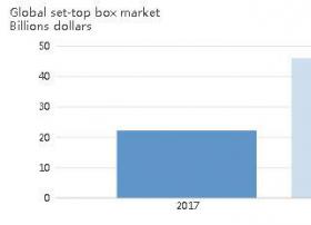 除了中国，全球其他地区用户也喜欢电视机顶盒