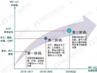 NB-IoT芯片集中出货 NB-IoT迎来千亿量级发展前景（二）