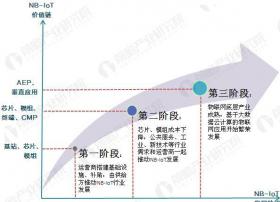 NB-IoT芯片集中出货 NB-IoT迎来千亿量级发展前景（二）