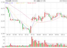 万达信息直线拉升涨逾4% 与腾讯云达成战略合作