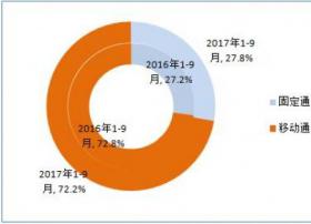 前9月我国电信业务总量完成18209亿元 同比增长63%