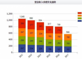 IBM营收连续22季度下滑 靠云计算业务转型难破局？