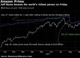 亚马逊股价飙升 贝佐斯夺得全球首富头衔