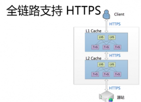 CDN HTTPS安全加速基本概念、解决方案及优化实践