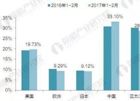  2017年全球芯片行业区域结构与竞争格局分析