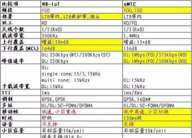 关于蜂窝物联网的两种制式eMTC与NB-IoT的详解