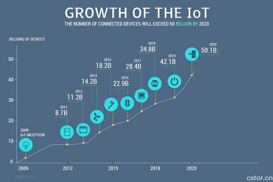 五个物联网商业趋势：2018年及以后