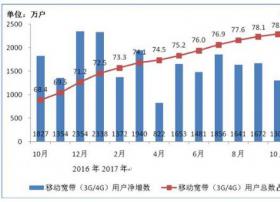 工信部：移动电话用户突破14亿 移动宽带用户超11亿