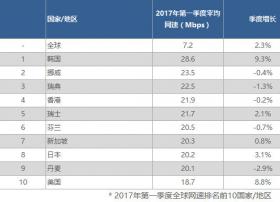 全球宽带网速现状，韩国第1、中国第74