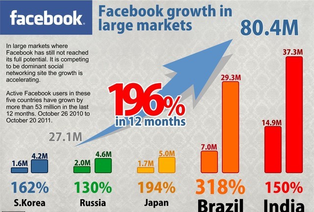 进军10亿用户 Facebook印度新项目出炉 