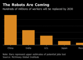 麦肯锡：到2030年多达8亿人的工作岗位或被自动化机器人取代
