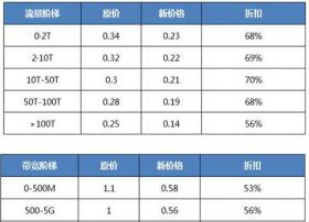 腾讯云CDN、CNM等核心产品降价 降幅达40%