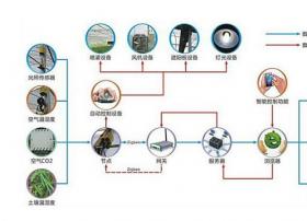农业物联网技术使温室大棚种植变得精准高效