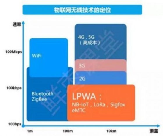 物联网二十年磨剑 至尊宝NB-IoT来了