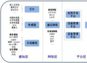 物联网平台的四大门派与他们的未来