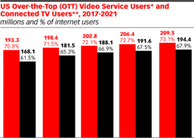 eMarketer：未来两年广告程序化购买联网电视和OTT库存将快速增长