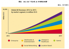 未来5年中国混合现实产业的发展现状分析