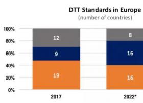 到2022年,DVB-T2覆盖欧洲72%家庭