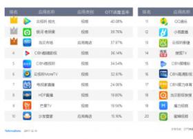 《2017年OTT应用排行榜》出炉，哪款视频类应用将笑到最后？