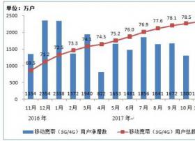 工信部：移动电话用户达14.1亿 4G用户占比近七成