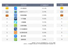 OTT应用市场与应用之间，通过良性互动推进行业发展