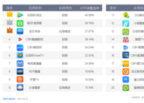 剖析OTT广告投放，怎样的平台最具备商业价值？