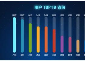 同行者2017年车联网报告：用户超千万 第一入口地位稳固