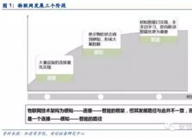 物联网平台最详尽分析：从产业生态看物联网平台价值