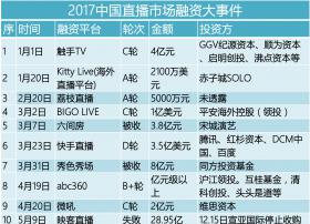 手游直播平台触手TV获5亿元新一轮融资 谷歌领投