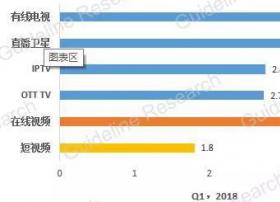 2018年第一季度大视频收视格局