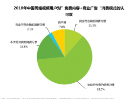 艾瑞咨询：中国网络视频广告收入占大成付费会员次之