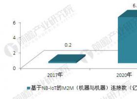 中国NB-IOT网络行业前景预测 智能停车领域前景光明