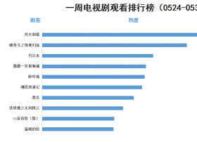 广东IPTV5月24日-5月30日影视排行榜