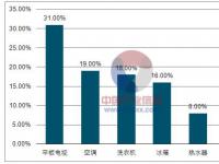 2017年中国彩电市场4K电视渗透率增长